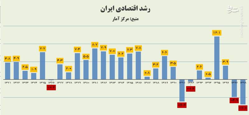 رشد اقتصادی کشور در فصل چهارم سال 1399 به عدد 7.7 درصد رسید / رشد 3.6 درصدی اقتصاد ایران در سال 1399